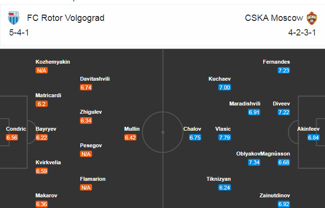 Rotor Volgograd vs CSKA Moscow, 20h30 ng&agrave;y 1/11: Đ&aacute;nh chiếm ng&ocirc;i đầu