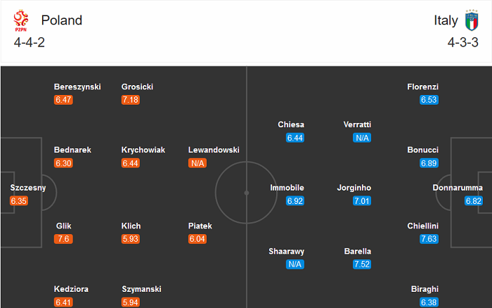 Ba Lan vs Italia (1h45 12/10): Đại b&agrave;ng kh&oacute; &lsquo;cất c&aacute;nh&rsquo;