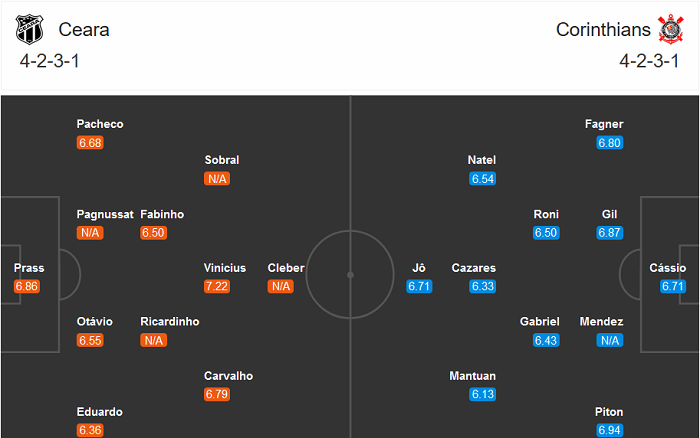 Ceara vs Corinthians, 6h30 ng&agrave;y 12/10: Kh&oacute; ph&acirc;n thắng bại