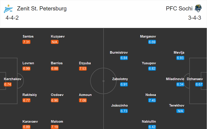 Zenit vs Sochi, 18h ng&agrave;y 17/10: Krestovsky đi dễ kh&oacute; về