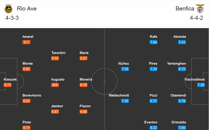 Rio Ave vs Benfica, 2h ng&agrave;y 19/10: Bứt ph&aacute;