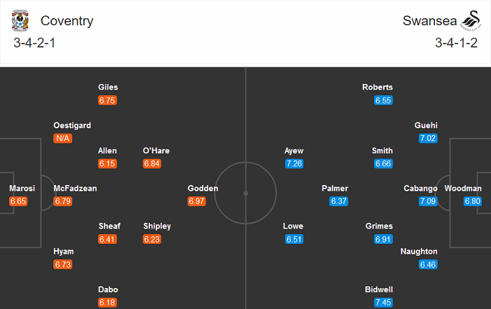 Coventry vs Swansea, 1h45 ng&agrave;y 21/10: Kh&oacute; cản Thi&ecirc;n nga