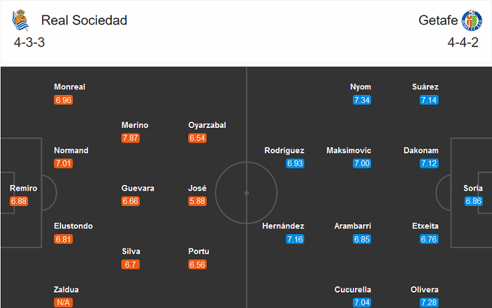 Sociedad vs Getafe (23h30 3/10): Tạm biệt ng&ocirc;i đầu?