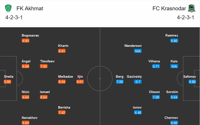 Akhmat Groznyi vs Krasnodar, 20h30 ng&agrave;y 31/10: Chưa thể gượng dậy