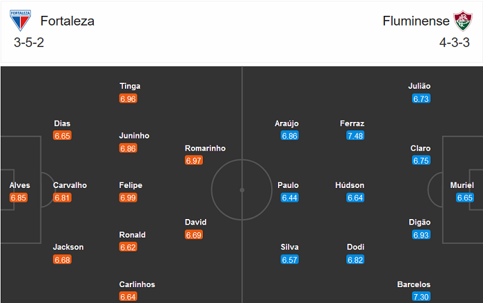 Fortaleza vs Fluminense, 7h ng&agrave;y 1/11: Kh&oacute; ph&acirc;n cao thấp