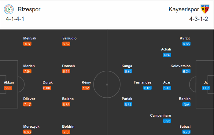 Rizespor vs Kayserispor, 17h30 ng&agrave;y 1/11: Gi&oacute; đổi chiều