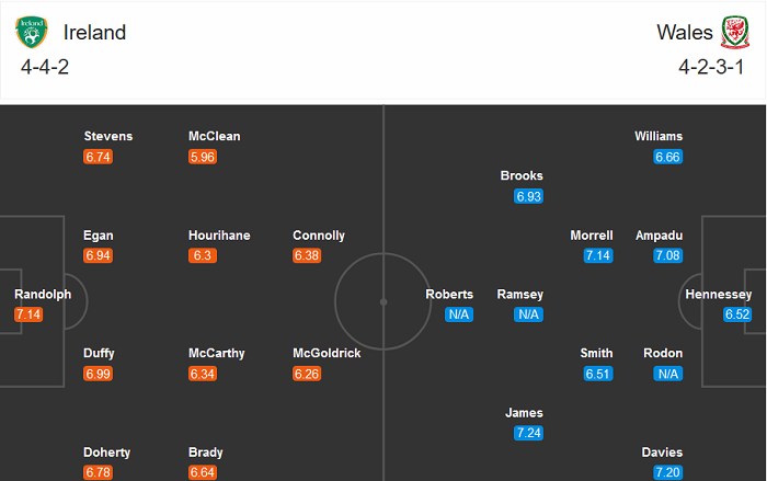 CH Ireland vs Wales (20h 11/10): Oan gia ng&otilde; hẹp