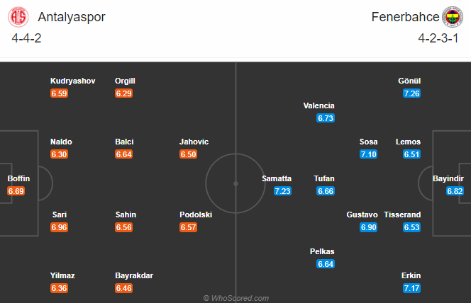 Antalyaspor vs Fenerbahce, 0h ng&agrave;y 3/11: Kh&aacute;ch l&ecirc;n đỉnh