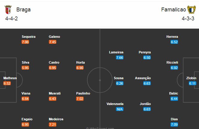Braga vs Famalicao, 1h45 ng&agrave;y 3/11: Giữ sức cho đại chiến