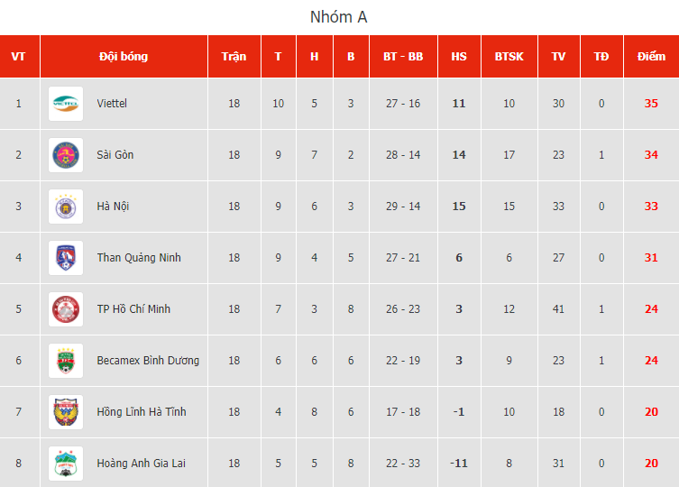 S&agrave;i G&ograve;n biến H&agrave; Nội th&agrave;nh cựu vương V-League v&agrave;o tối 4/11?