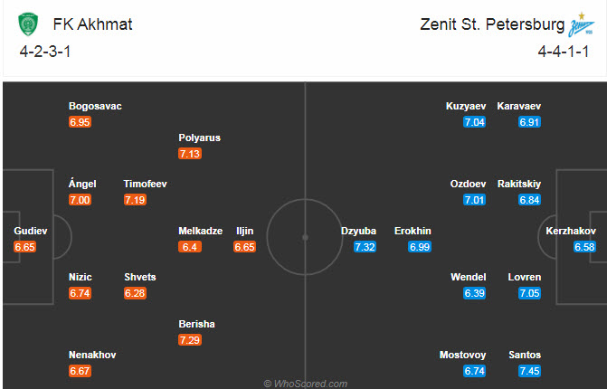 Akhmat Groznyi vs Zenit, 20h30 ng&agrave;y 21/11: Lỡ hẹn ng&ocirc;i đầu