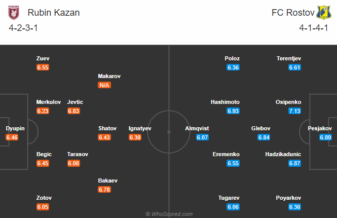 Rubin Kazan vs Rostov, 23h ng&agrave;y 22/11: Đau đầu v&igrave; lực lượng
