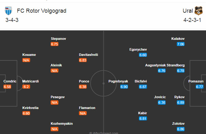 Rotor Volgograd vs FK Ural, 20h30 ng&agrave;y 22/11: Tiếp tục ch&igrave;m đ&aacute;y