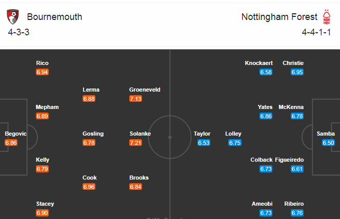 Bournemouth vs Nottingham Forest, 3h ng&agrave;y 25/11: Đ&aacute;nh chiếm ng&ocirc;i đầu