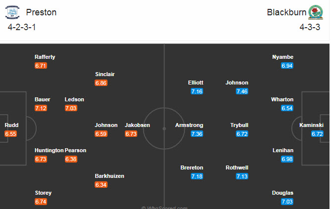 Preston vs Blackburn, 2h45 ng&agrave;y 25/11: K&egrave;o d&agrave;i mạch thắng