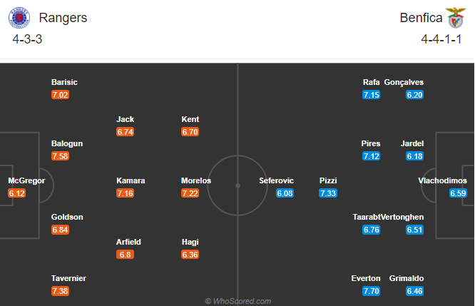 Rangers vs Benfica (3h 27/11): Thăng hoa c&ugrave;ng Gerrard