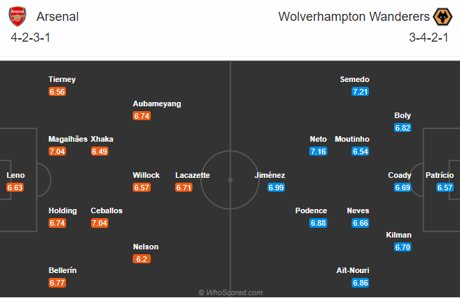 Arsenal vs Wolves (2h15 30/11): C&ocirc;ng c&ugrave;n