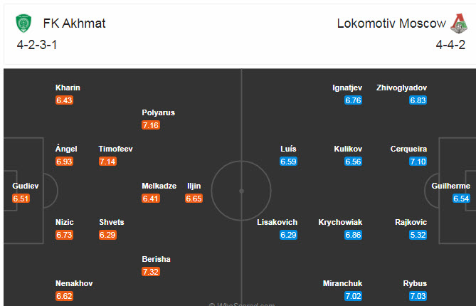 Akhmat Groznyi vs Lokomotiv, 23h ng&agrave;y 28/11: Thua thiệt nh&acirc;n sự