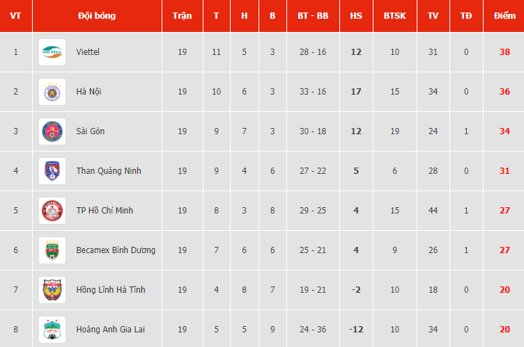 Trương Việt Ho&agrave;ng chưa phải l&agrave; HLV giỏi nhất V-League 2020