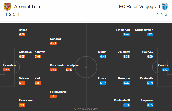 Arsenal Tula vs Rotor Volgograd, 20h30 ng&agrave;y 7/11: Cơ hội cho t&acirc;n binh