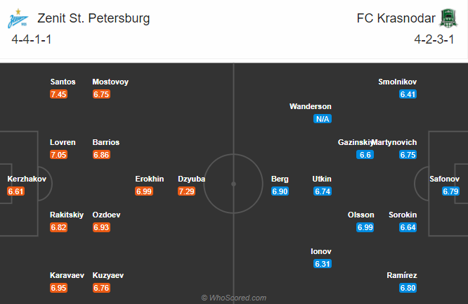 Zenit vs Krasnodar, 23h ng&agrave;y 8/11: Hướng tới ng&ocirc;i đầu