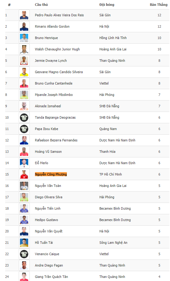 Top ghi b&agrave;n, Vua ph&aacute; lưới V-League 2020: C&ocirc;ng Phượng số 1 Việt Nam