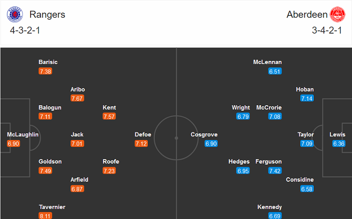 Rangers FC vs Aberdeen, 19h ng&agrave;y 22/11: Kết cục dễ đo&aacute;n