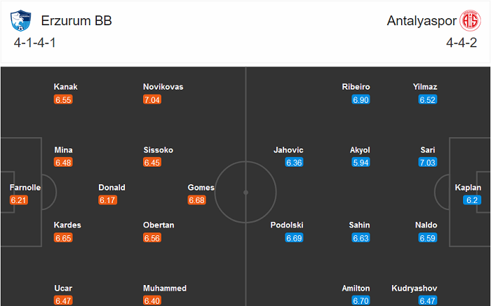 Erzurum BB vs Antalyaspor, 17h30 ng&agrave;y 29/11: Chia điểm?