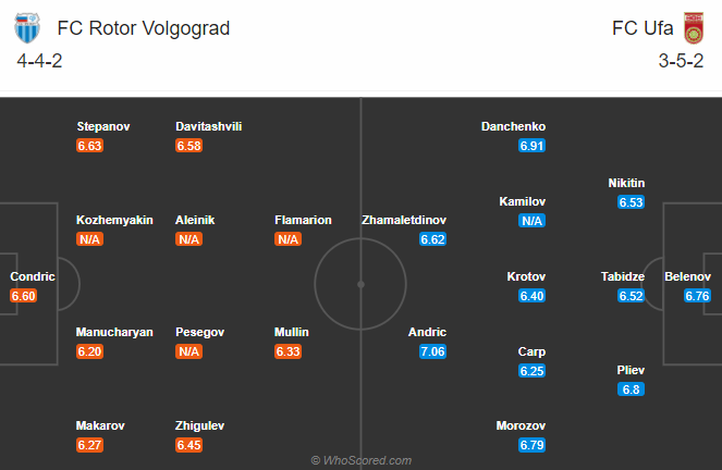 Rotor Volgograd vs FK Ufa, 18h ng&agrave;y 12/12: Nợ chồng nợ