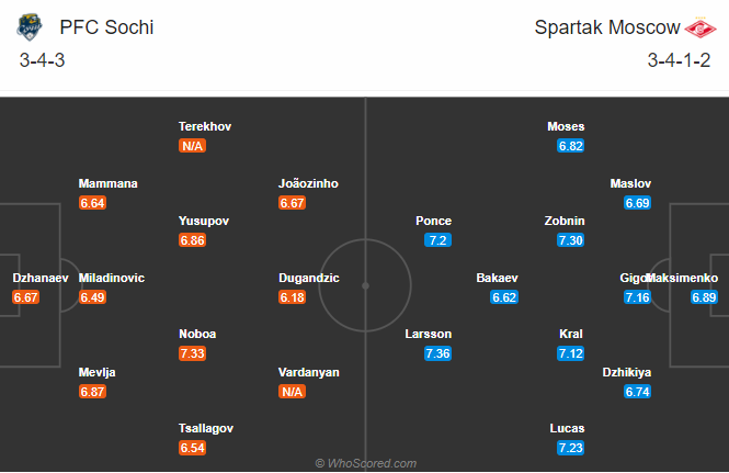 Sochi vs Spartak, 20h30 ng&agrave;y 12/12: Tiếp đ&agrave; bất bại