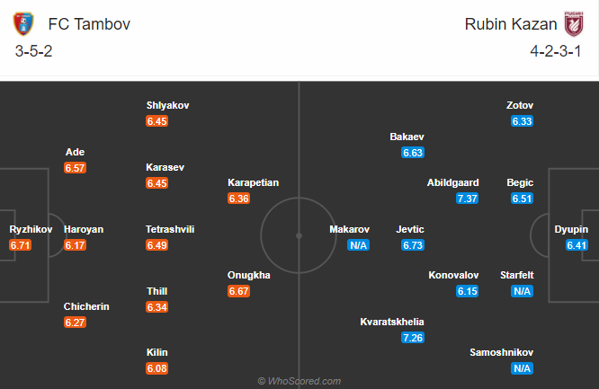 Tambov vs Rubin Kazan, 18h ng&agrave;y 13/12: Đi&ecirc;u đứng v&igrave; bệnh dịch