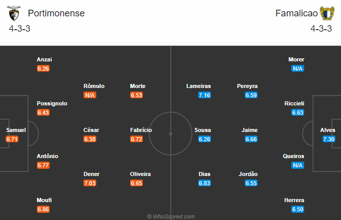 Portimonense vs Famalicao, 3h30 ng&agrave;y 19/12: Đứt mạch to&agrave;n thắng