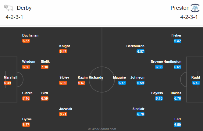 Derby County vs Preston, 22h ng&agrave;y 26/12: Khi Bầy cừu thay l&ocirc;ng