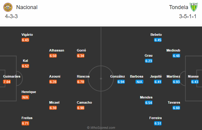 Nacional Madeira vs Tondela, 22h ng&agrave;y 27/12: Cắt mạch to&agrave;n thua
