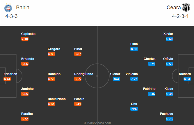 Bahia vs Ceara, 5h ng&agrave;y 6/12: Nối d&agrave;i mạch bất bại