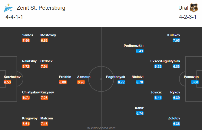 Zenit vs FK Ural, 23h ng&agrave;y 5/12: Hồi sinh