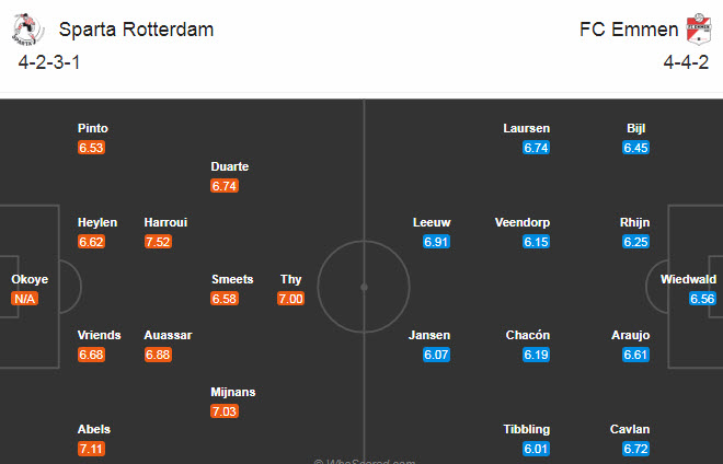 Sparta Rotterdam vs Emmen (2h 5/12): Kh&aacute;ch ch&igrave;m đ&aacute;y