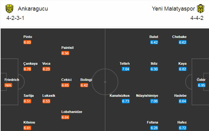 Ankaragucu vs Yeni Malatyaspor, 20h ng&agrave;y 2/1: Tiếp đ&agrave; hưng phấn