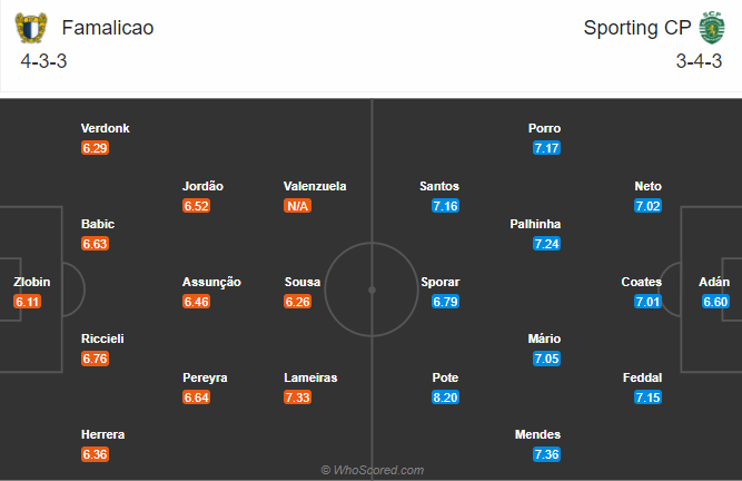 Famalicao vs Sporting Lisbon, 1h ng&agrave;y 6/12: Đứt mạch to&agrave;n thắng