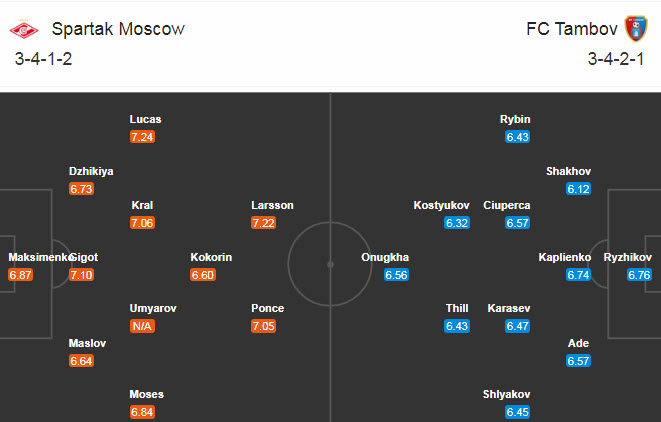 Spartak vs Tambov, 20h30 ng&agrave;y 5/12: B&aacute;m s&aacute;t ng&ocirc;i đầu