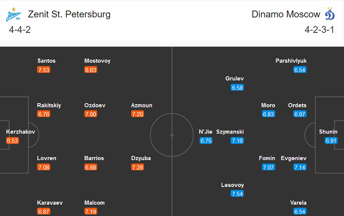 Zenit vs Dynamo Moscow, 23h ng&agrave;y 12/12: &lsquo;Tử địa&rsquo; Krestovsky