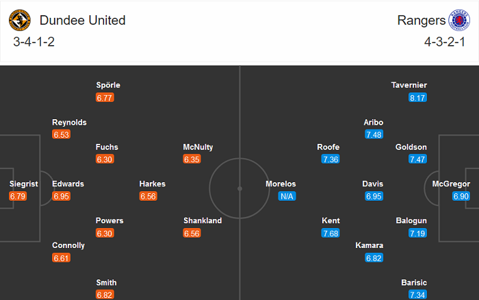 Dundee vs Rangers FC, 19h ng&agrave;y 13/12: Kết cục dễ đo&aacute;n