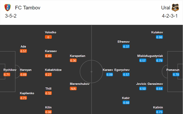 Tambov vs Ural, 22h ng&agrave;y 18/12: Thời cơ ph&aacute; dớp