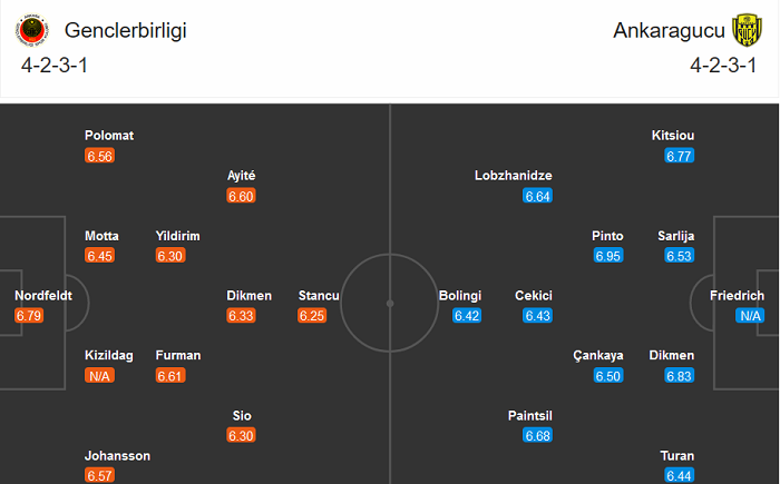 Genclerbirligi vs Ankaragucu, 17h30 ng&agrave;y 20/12: Chia điểm?
