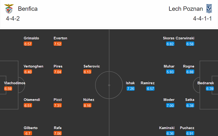 Benfica vs Lech Poznan (3h 4/12): Kh&oacute; cản Đại b&agrave;ng
