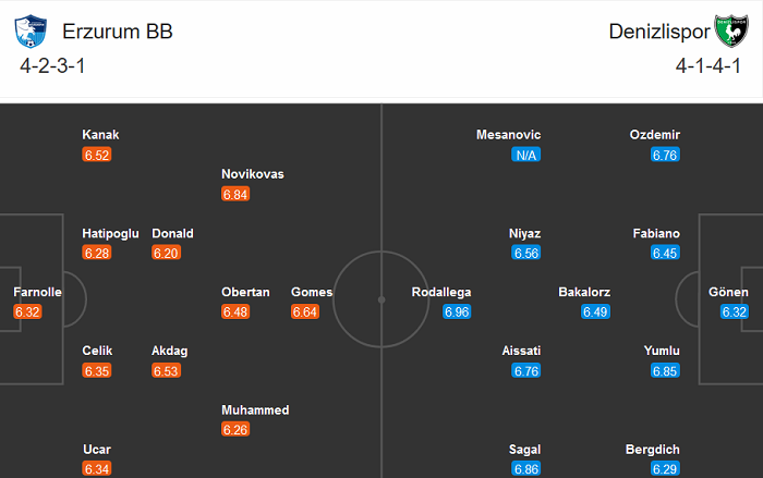 Erzurum BB vs Denizlispor, 20h ng&agrave;y 23/12: Kh&oacute; ph&acirc;n thắng bại