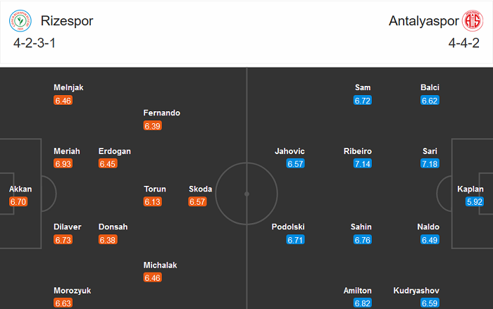 Rizespor vs Antalyaspor, 23h ng&agrave;y 24/12: Chia điểm?