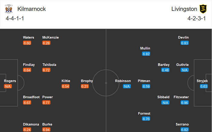Kilmarnock vs Livingston, 22h ng&agrave;y 26/12: &lsquo;Tử địa&rsquo; Rugby Park