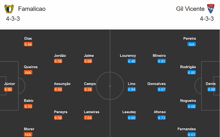 Famalicao vs Gil Vicente, 22h ng&agrave;y 27/12: C&aacute;i duy&ecirc;n đối đầu