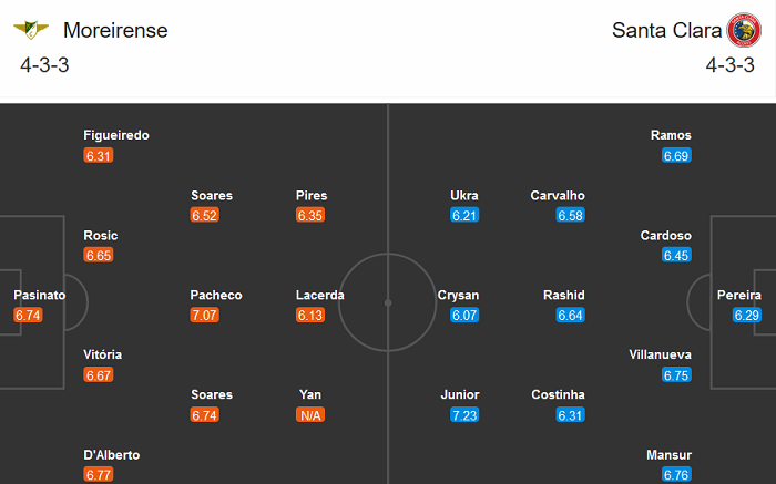 Moreirense vs Santa Clara, 1h45 ng&agrave;y 30/12: Chia điểm?